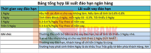 Phí đáo hạn ngân hàng